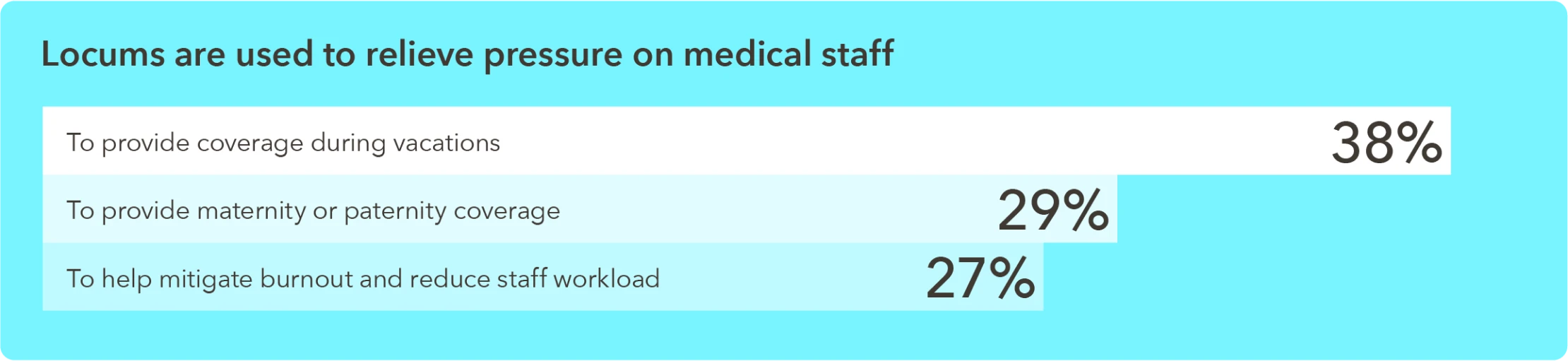 Chart - Percent of healthcare organizations that use locums to relieve pressure on medical staff